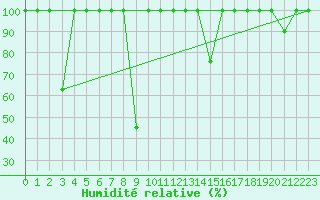Courbe de l'humidit relative pour Mlaga, Puerto
