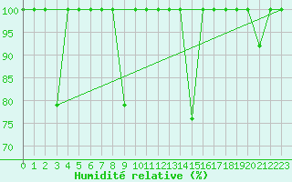 Courbe de l'humidit relative pour Cabo Vilan
