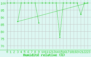 Courbe de l'humidit relative pour Cabo Vilan