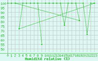 Courbe de l'humidit relative pour Mlaga, Puerto