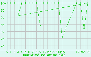 Courbe de l'humidit relative pour Cabo Peas