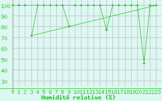 Courbe de l'humidit relative pour Fuengirola