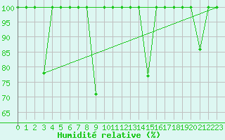 Courbe de l'humidit relative pour Mlaga, Puerto