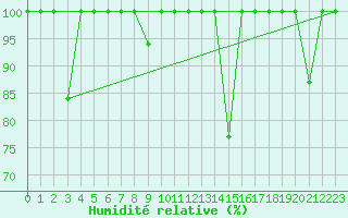 Courbe de l'humidit relative pour Cabo Vilan