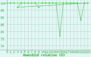 Courbe de l'humidit relative pour Lagunas de Somoza