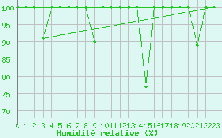 Courbe de l'humidit relative pour Barcelona