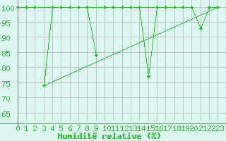 Courbe de l'humidit relative pour Cabo Vilan