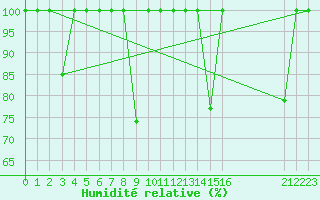 Courbe de l'humidit relative pour Cartagena