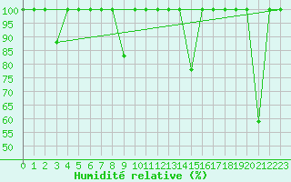 Courbe de l'humidit relative pour Fuengirola