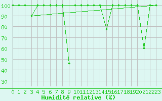 Courbe de l'humidit relative pour Fuengirola
