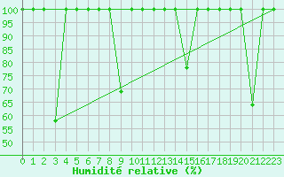 Courbe de l'humidit relative pour Barcelona