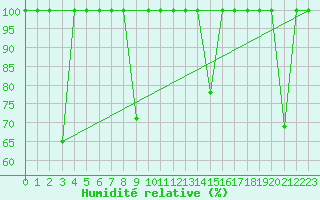 Courbe de l'humidit relative pour Fuengirola