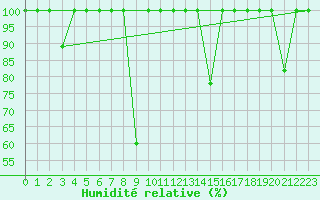 Courbe de l'humidit relative pour Barcelona