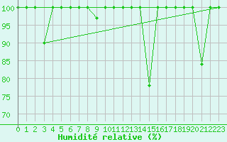 Courbe de l'humidit relative pour Lagunas de Somoza