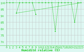 Courbe de l'humidit relative pour Bares