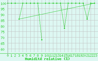Courbe de l'humidit relative pour Barcelona