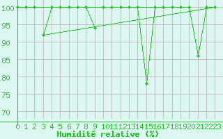 Courbe de l'humidit relative pour Quintanar de la Orden