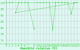 Courbe de l'humidit relative pour Somosierra