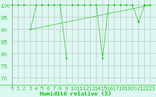 Courbe de l'humidit relative pour San Vicente de la Barquera