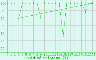 Courbe de l'humidit relative pour Cabo Vilan
