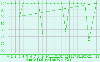 Courbe de l'humidit relative pour Barcelona