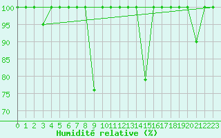 Courbe de l'humidit relative pour Motril