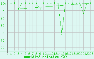 Courbe de l'humidit relative pour Lagunas de Somoza