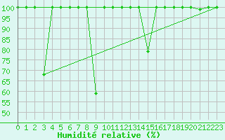 Courbe de l'humidit relative pour Somosierra