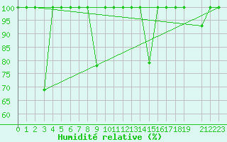 Courbe de l'humidit relative pour Fuengirola