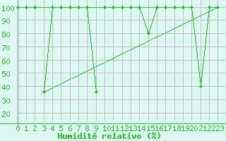 Courbe de l'humidit relative pour Sierra de Alfabia