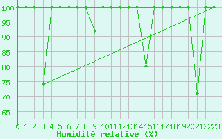 Courbe de l'humidit relative pour Lekeitio