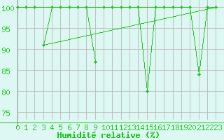 Courbe de l'humidit relative pour Fuengirola