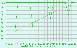 Courbe de l'humidit relative pour Estepona