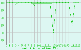 Courbe de l'humidit relative pour Lekeitio