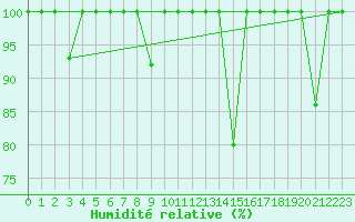 Courbe de l'humidit relative pour Cabo Vilan