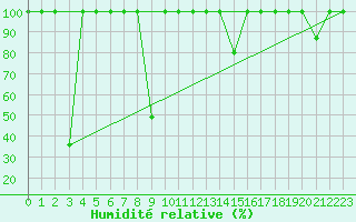 Courbe de l'humidit relative pour Madrid / Retiro (Esp)