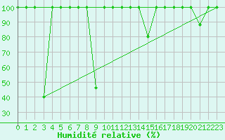 Courbe de l'humidit relative pour Sierra de Alfabia