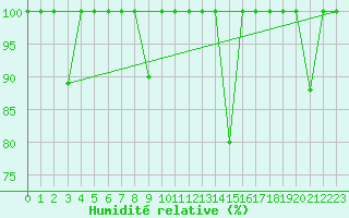 Courbe de l'humidit relative pour Cartagena