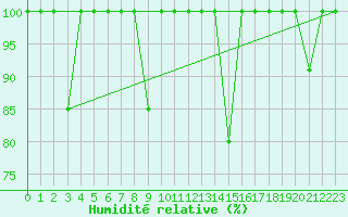 Courbe de l'humidit relative pour Fuengirola