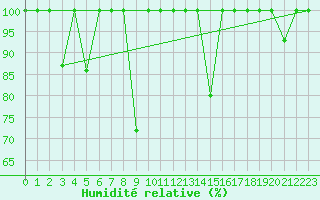 Courbe de l'humidit relative pour Cabo Peas