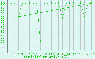 Courbe de l'humidit relative pour Barcelona