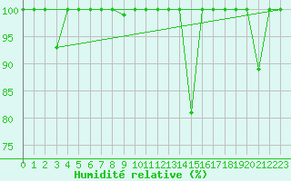 Courbe de l'humidit relative pour Lekeitio