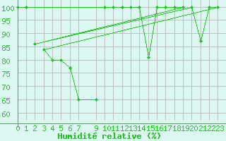 Courbe de l'humidit relative pour Motril