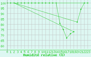 Courbe de l'humidit relative pour Chartres (28)