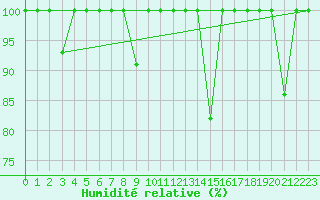 Courbe de l'humidit relative pour Cabo Peas