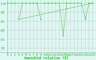 Courbe de l'humidit relative pour Barcelona