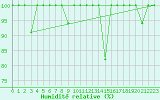 Courbe de l'humidit relative pour Lekeitio