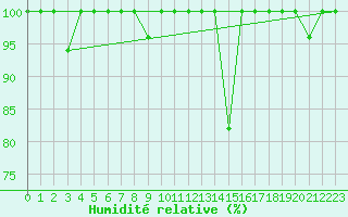 Courbe de l'humidit relative pour Santiago de Compostela