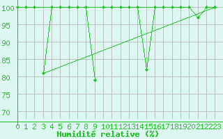 Courbe de l'humidit relative pour Bares