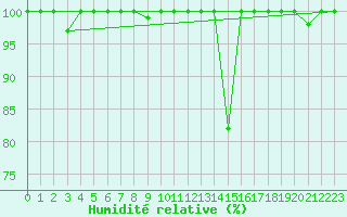Courbe de l'humidit relative pour Cabo Vilan